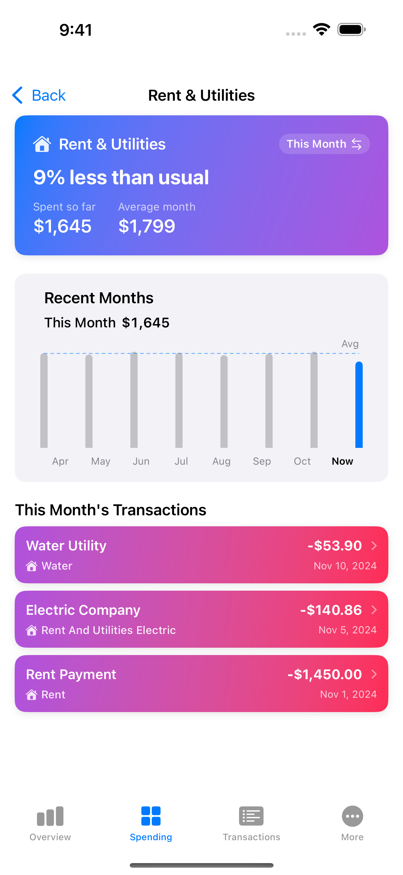 Category detail showing Rent and Utilities 11% less than usual with monthly history